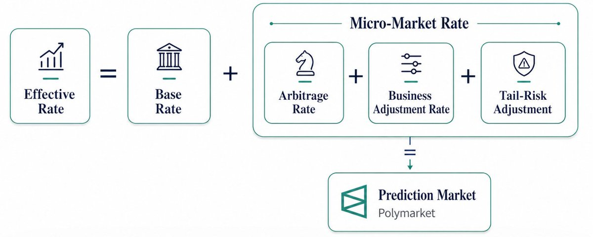 Micro-Market Rate pricing framework